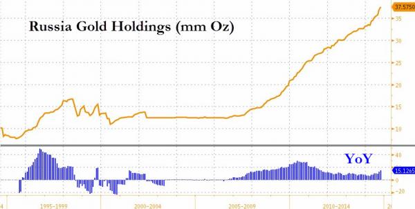 http://www.zerohedge.com/sites/default/files/images/user5/imageroot/2014/12/20141219_russgold_0.jpg